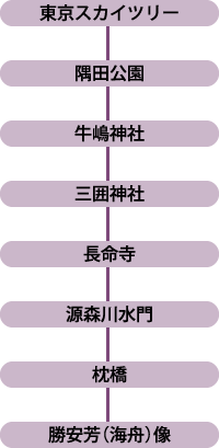 墨堤と吾妻橋コースルート　●東京スカイツリー→●隅田公園→●牛嶋神社→●三囲神社→●長命寺→●源森川水門→●枕橋→●勝海舟像