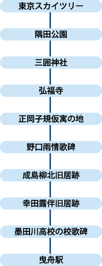 幸田露伴が暮らした向島を歩くコースルート　●東京スカイツリー→●隅田公園→●三囲神社→●弘福寺→●正岡子規仮寓の地→●野口雨情歌碑→●成島柳北旧居跡→●幸田露伴旧居跡→●墨田川高校の校歌碑→●曳舟駅