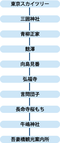 和スイーツのはしごと向島寺社巡りコースルート　●東京スカイツリー→●三囲神社→●青柳正家→●麩澤→●向島見番→●弘福寺→●言問団子→●長命寺桜もち→●牛嶋神社→吾妻橋観光案内所