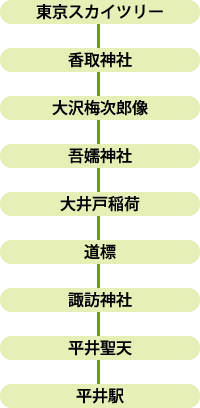 旧平井街道を訪ねるルート　●東京スカイツリー→●香取神社→●大沢梅次郎像→●吾嬬神社→●大井戸稲荷→●道標→●諏訪神社→●平井聖天→●平井駅