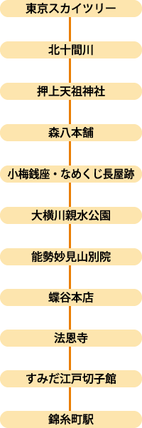 賑わいの錦糸町コースルート　●東京スカイツリー→●北十間川→●押上天祖神社→●森八本舗→●小梅銭座・なめくじ長屋跡→●大横川親水公園→●能勢妙見山別院→●蝶谷本店→●法恩寺→●すみだ江戸切子館→●錦糸町駅